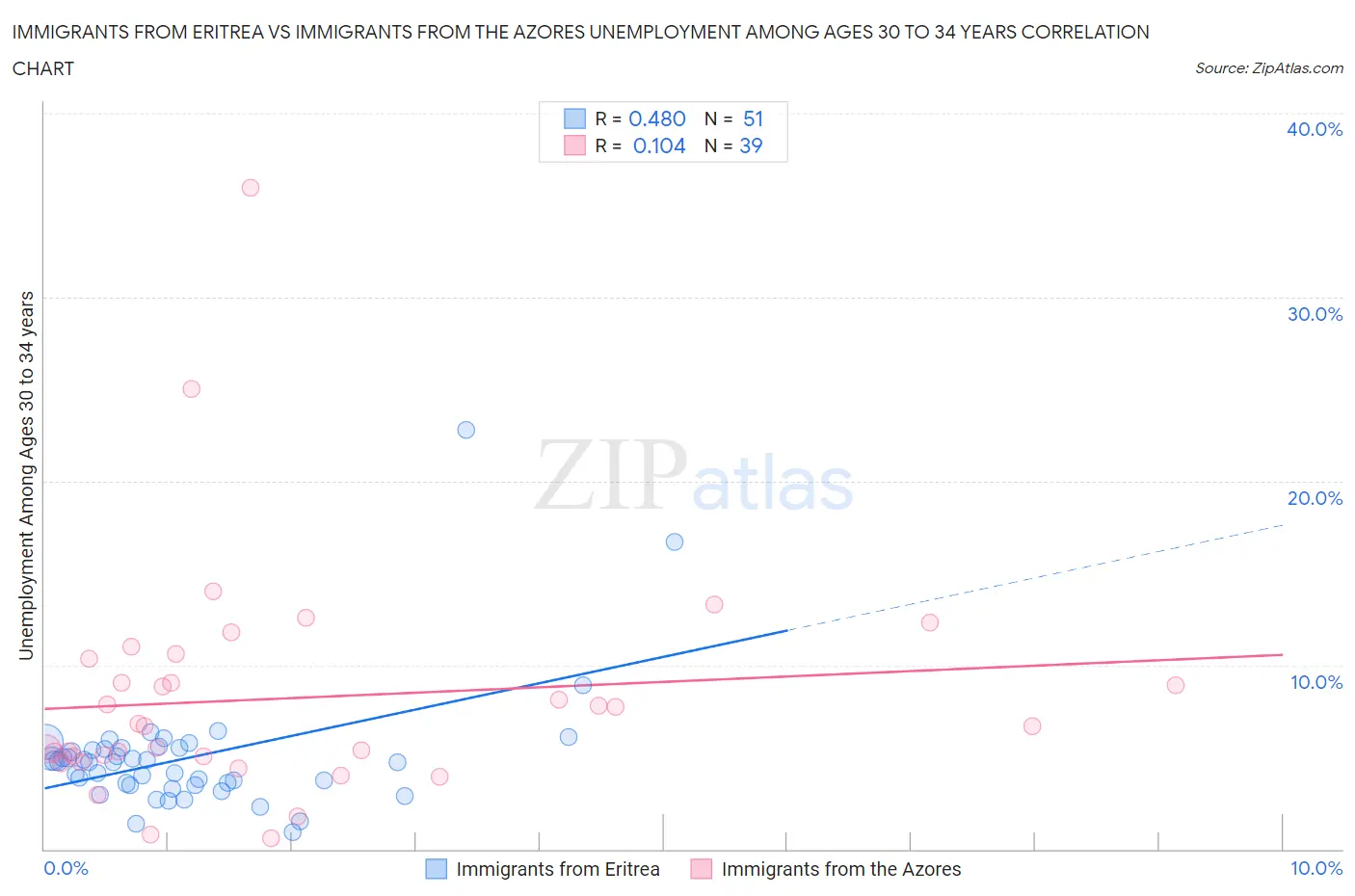 Immigrants from Eritrea vs Immigrants from the Azores Unemployment Among Ages 30 to 34 years