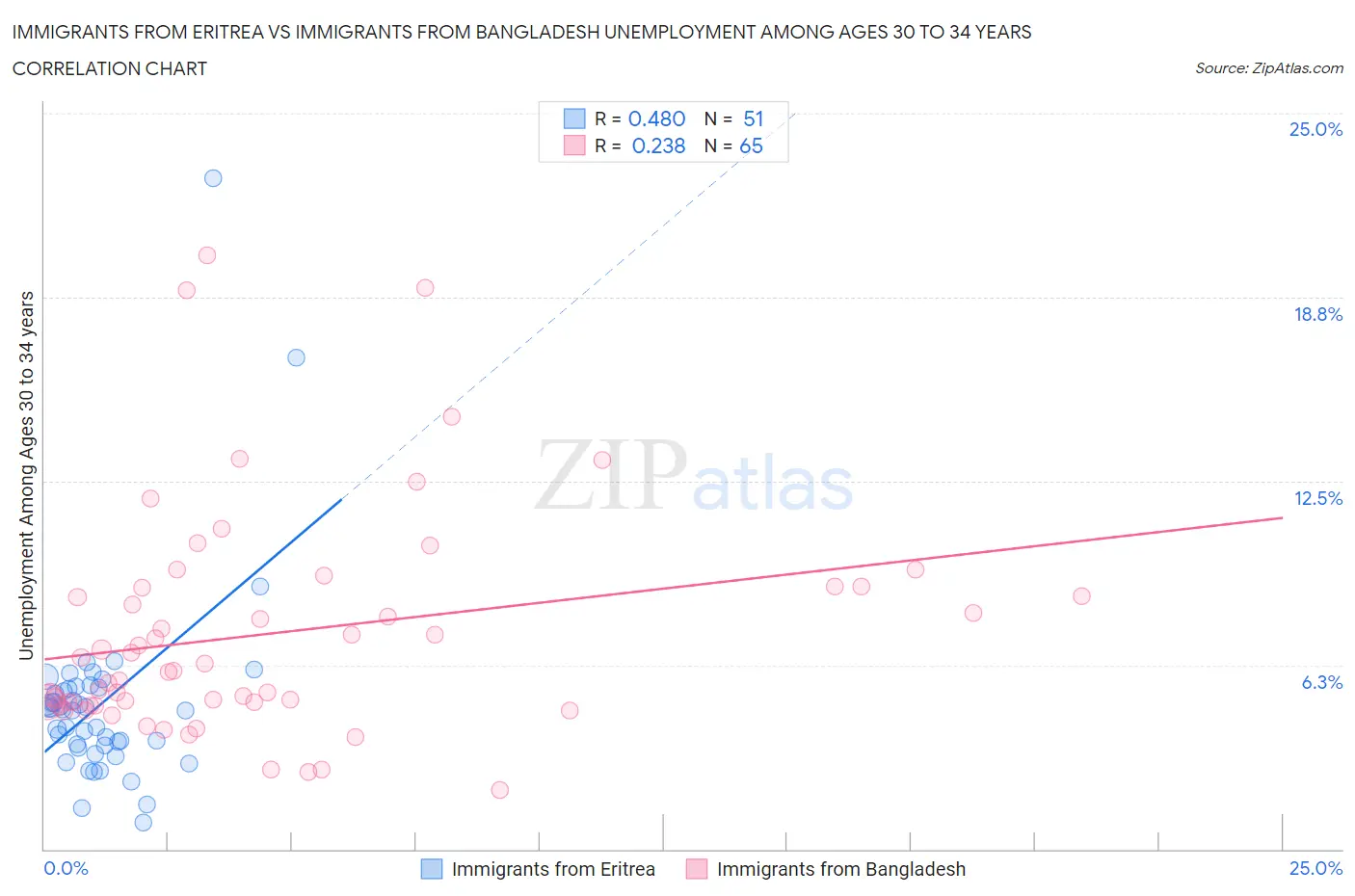 Immigrants from Eritrea vs Immigrants from Bangladesh Unemployment Among Ages 30 to 34 years