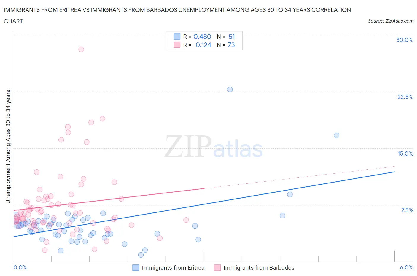 Immigrants from Eritrea vs Immigrants from Barbados Unemployment Among Ages 30 to 34 years