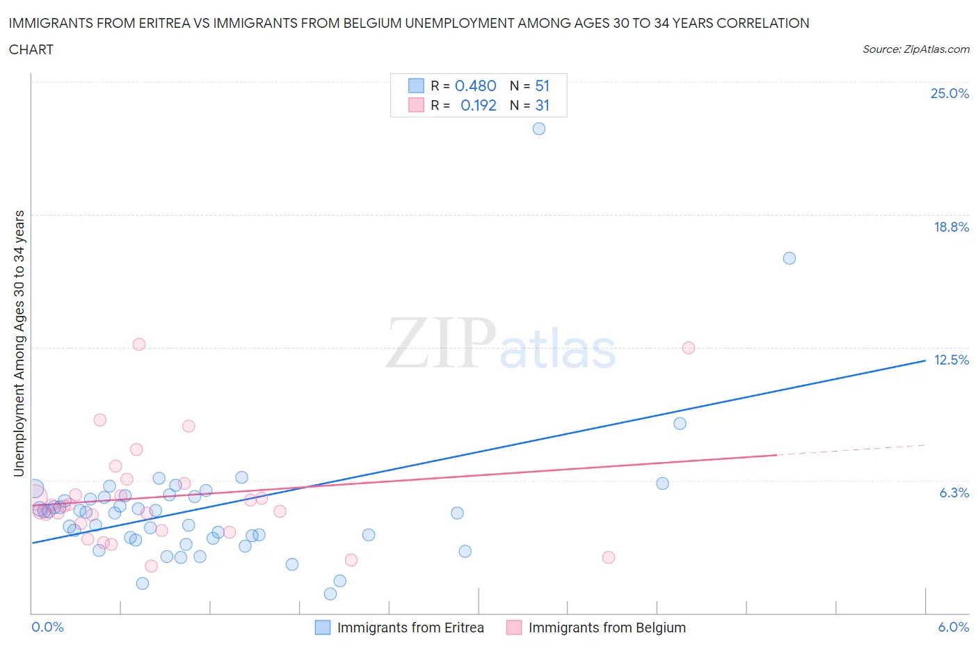 Immigrants from Eritrea vs Immigrants from Belgium Unemployment Among Ages 30 to 34 years
