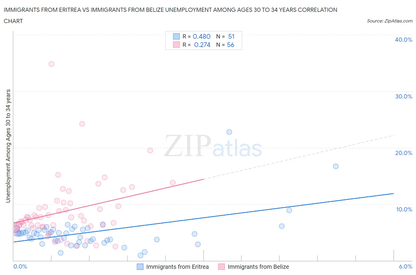 Immigrants from Eritrea vs Immigrants from Belize Unemployment Among Ages 30 to 34 years