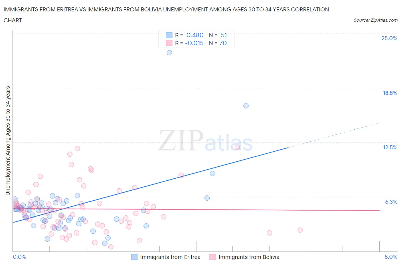Immigrants from Eritrea vs Immigrants from Bolivia Unemployment Among Ages 30 to 34 years