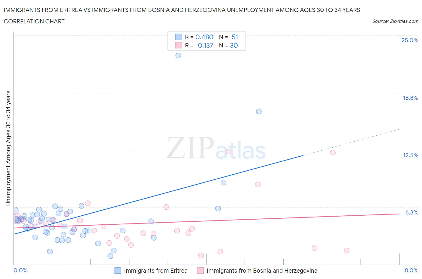 Immigrants from Eritrea vs Immigrants from Bosnia and Herzegovina Unemployment Among Ages 30 to 34 years