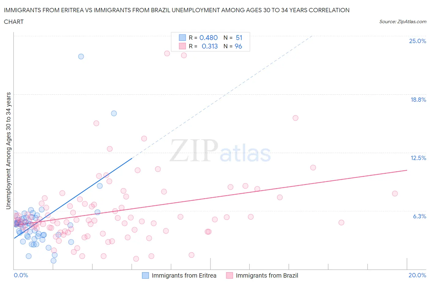 Immigrants from Eritrea vs Immigrants from Brazil Unemployment Among Ages 30 to 34 years