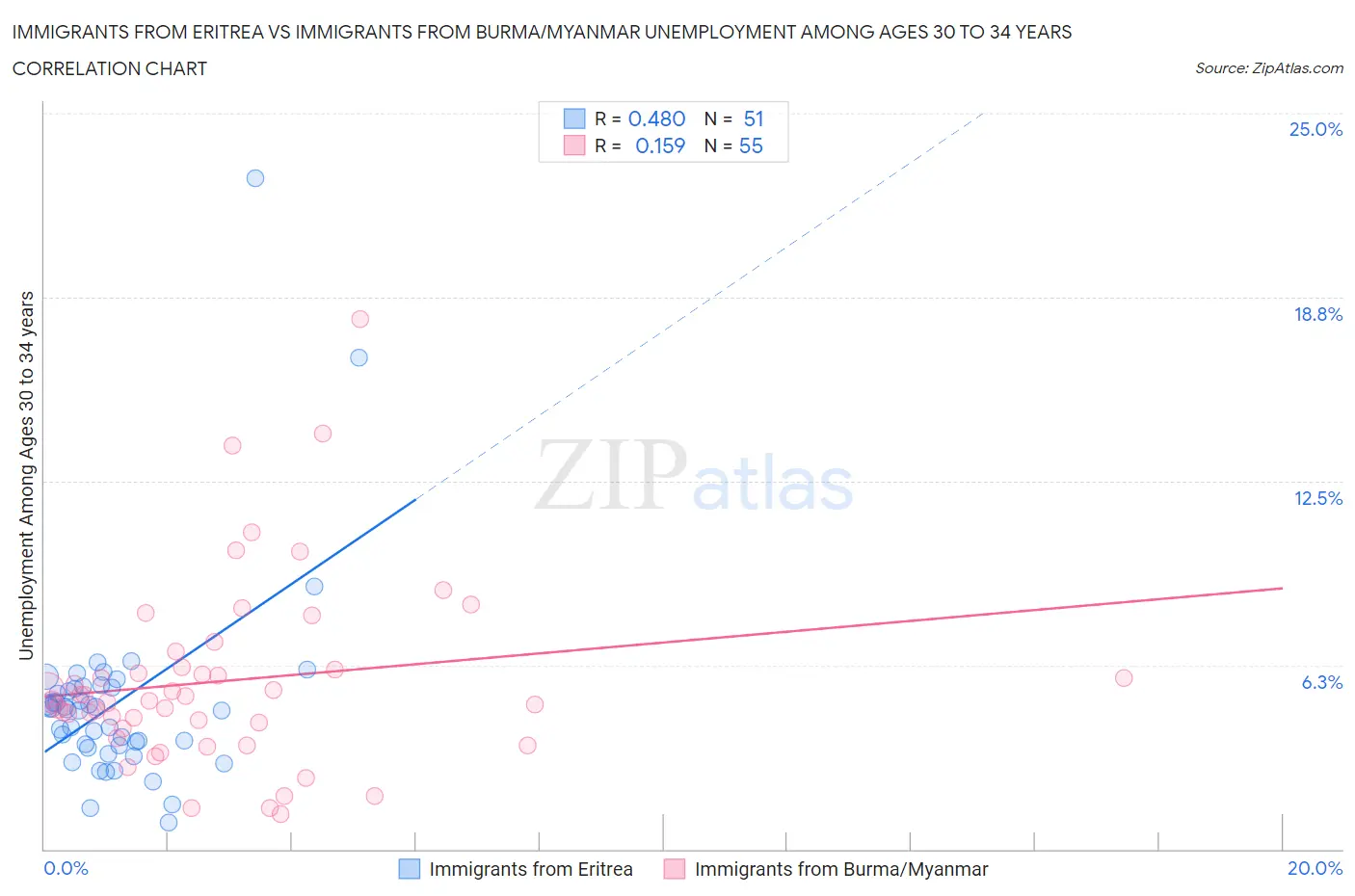 Immigrants from Eritrea vs Immigrants from Burma/Myanmar Unemployment Among Ages 30 to 34 years