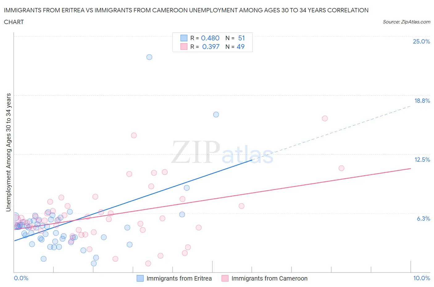 Immigrants from Eritrea vs Immigrants from Cameroon Unemployment Among Ages 30 to 34 years