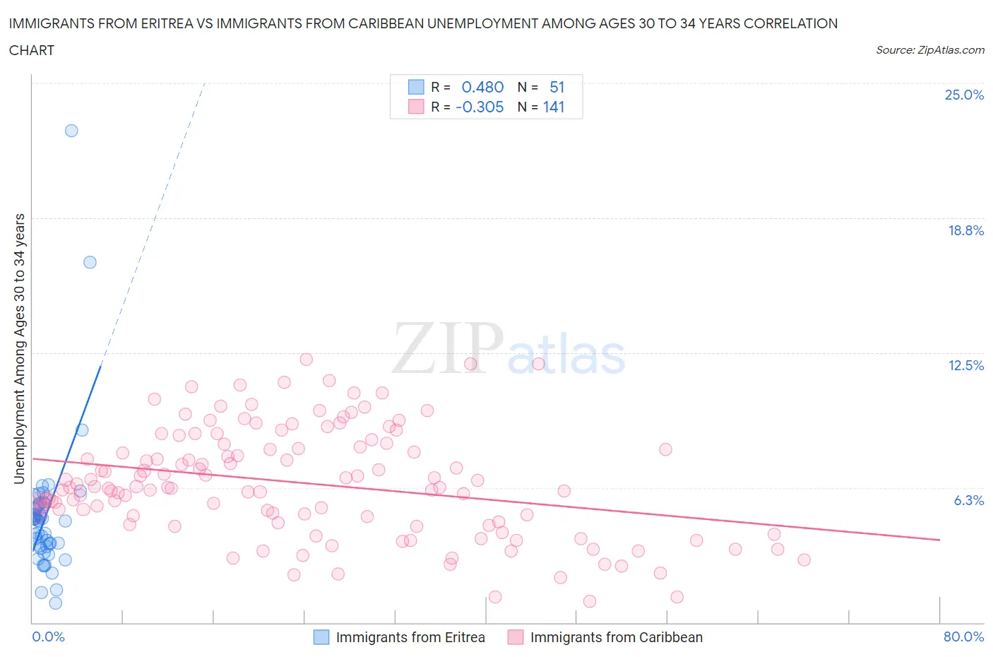 Immigrants from Eritrea vs Immigrants from Caribbean Unemployment Among Ages 30 to 34 years