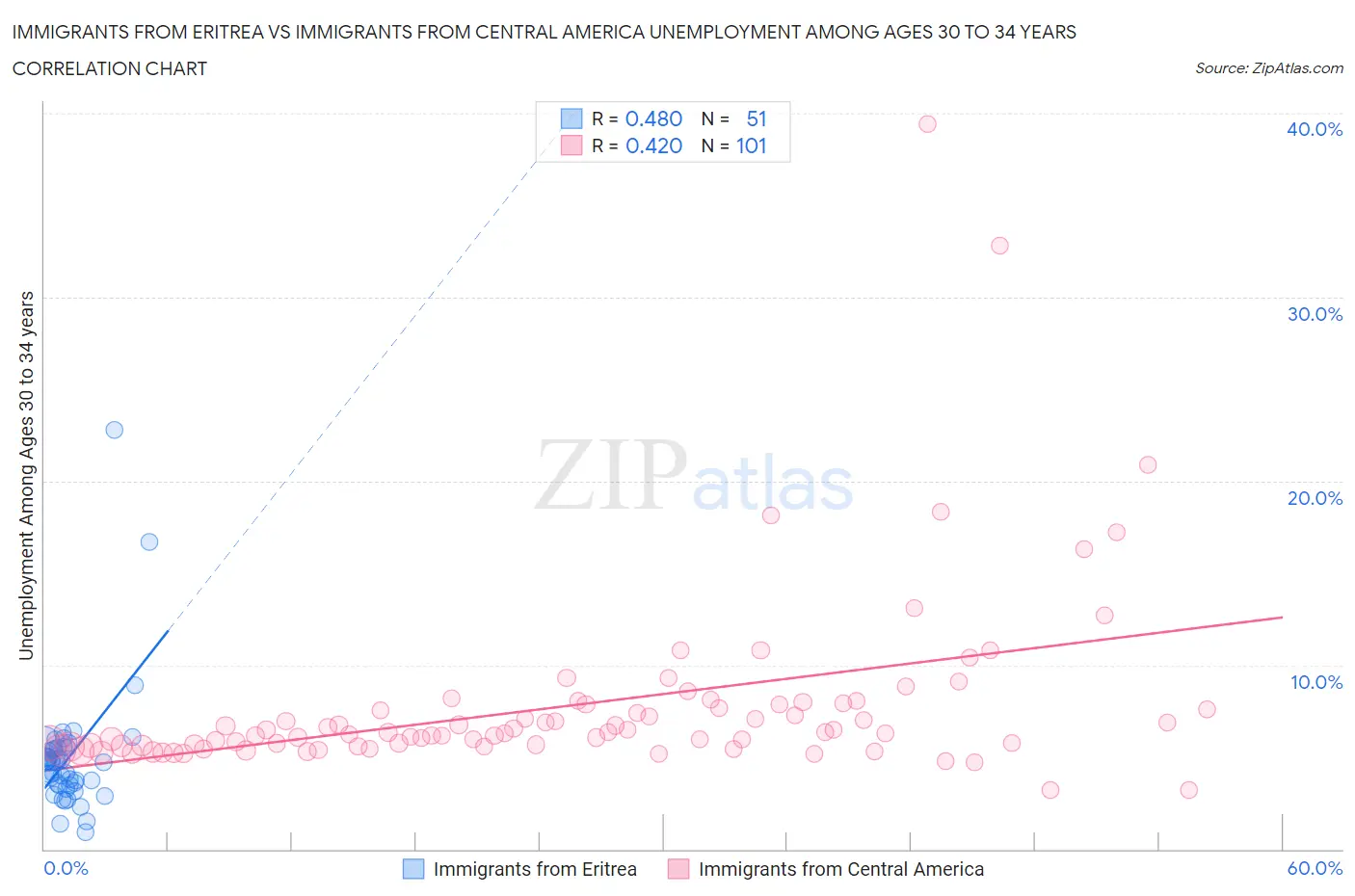 Immigrants from Eritrea vs Immigrants from Central America Unemployment Among Ages 30 to 34 years