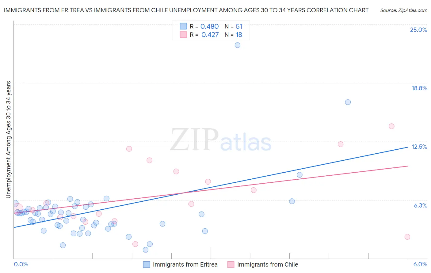 Immigrants from Eritrea vs Immigrants from Chile Unemployment Among Ages 30 to 34 years