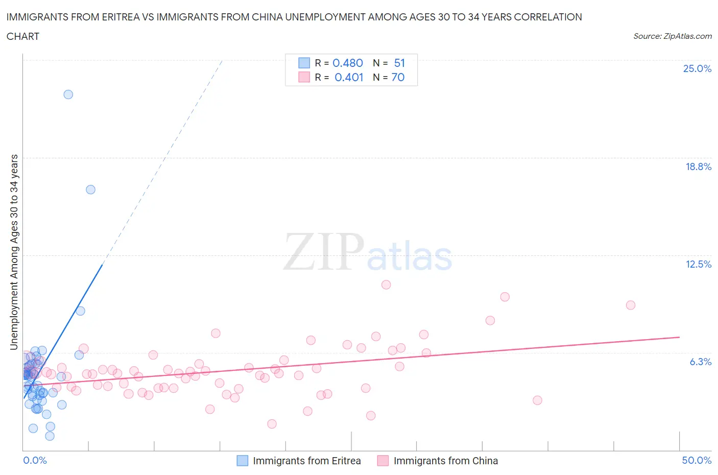 Immigrants from Eritrea vs Immigrants from China Unemployment Among Ages 30 to 34 years