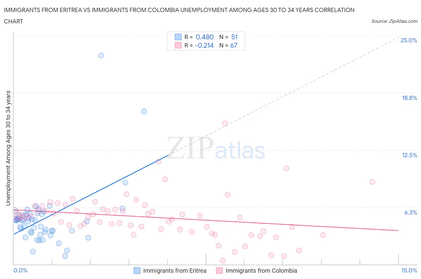 Immigrants from Eritrea vs Immigrants from Colombia Unemployment Among Ages 30 to 34 years