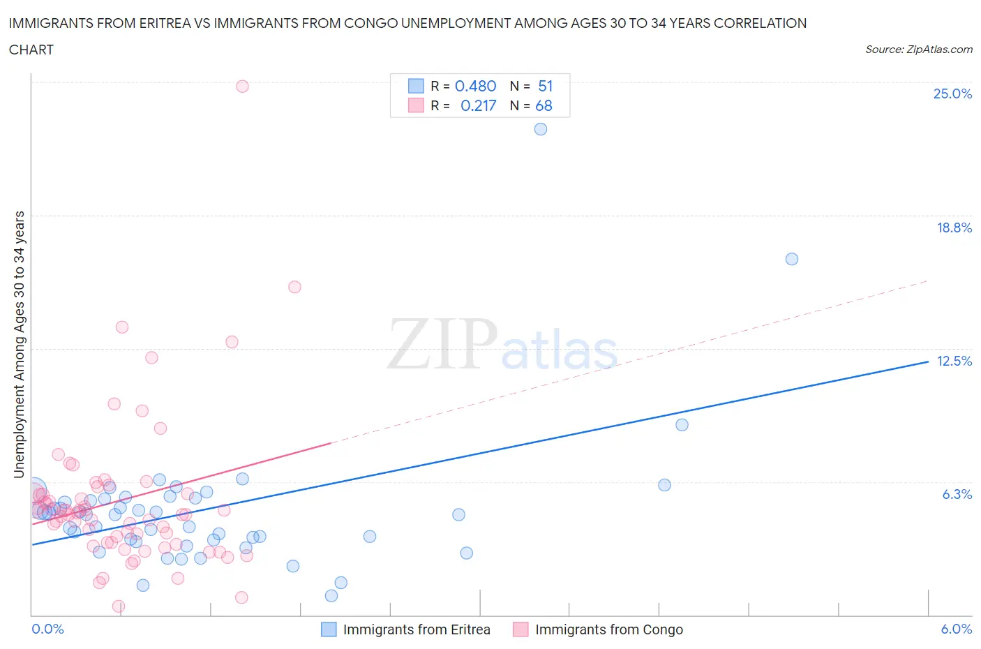 Immigrants from Eritrea vs Immigrants from Congo Unemployment Among Ages 30 to 34 years