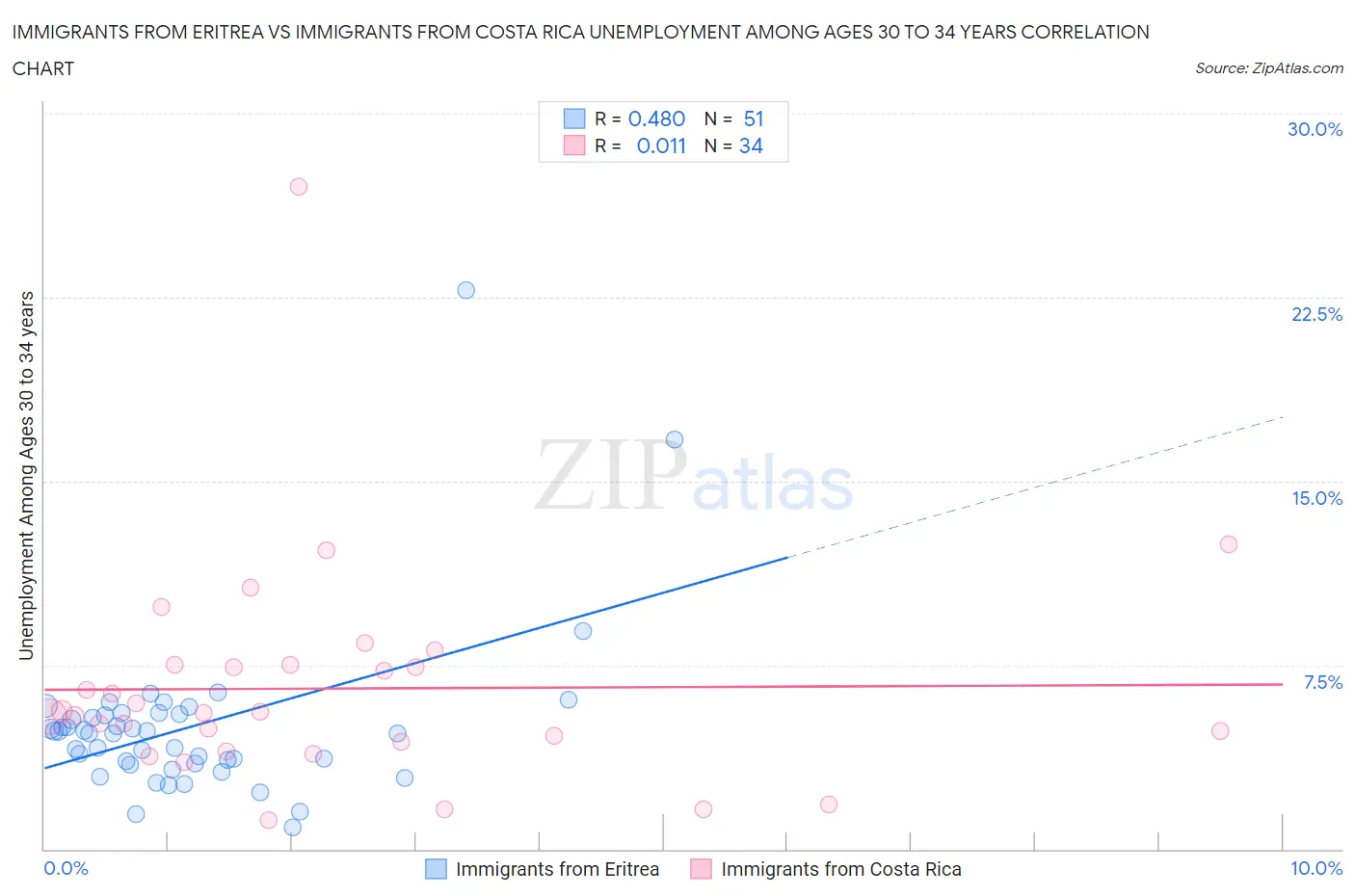 Immigrants from Eritrea vs Immigrants from Costa Rica Unemployment Among Ages 30 to 34 years