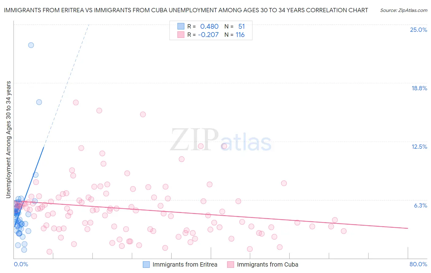 Immigrants from Eritrea vs Immigrants from Cuba Unemployment Among Ages 30 to 34 years