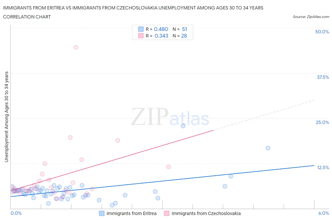 Immigrants from Eritrea vs Immigrants from Czechoslovakia Unemployment Among Ages 30 to 34 years