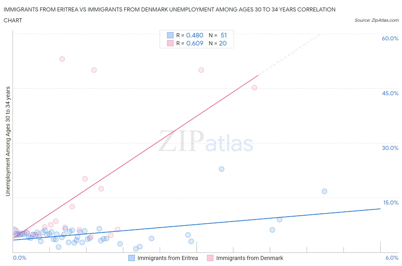 Immigrants from Eritrea vs Immigrants from Denmark Unemployment Among Ages 30 to 34 years