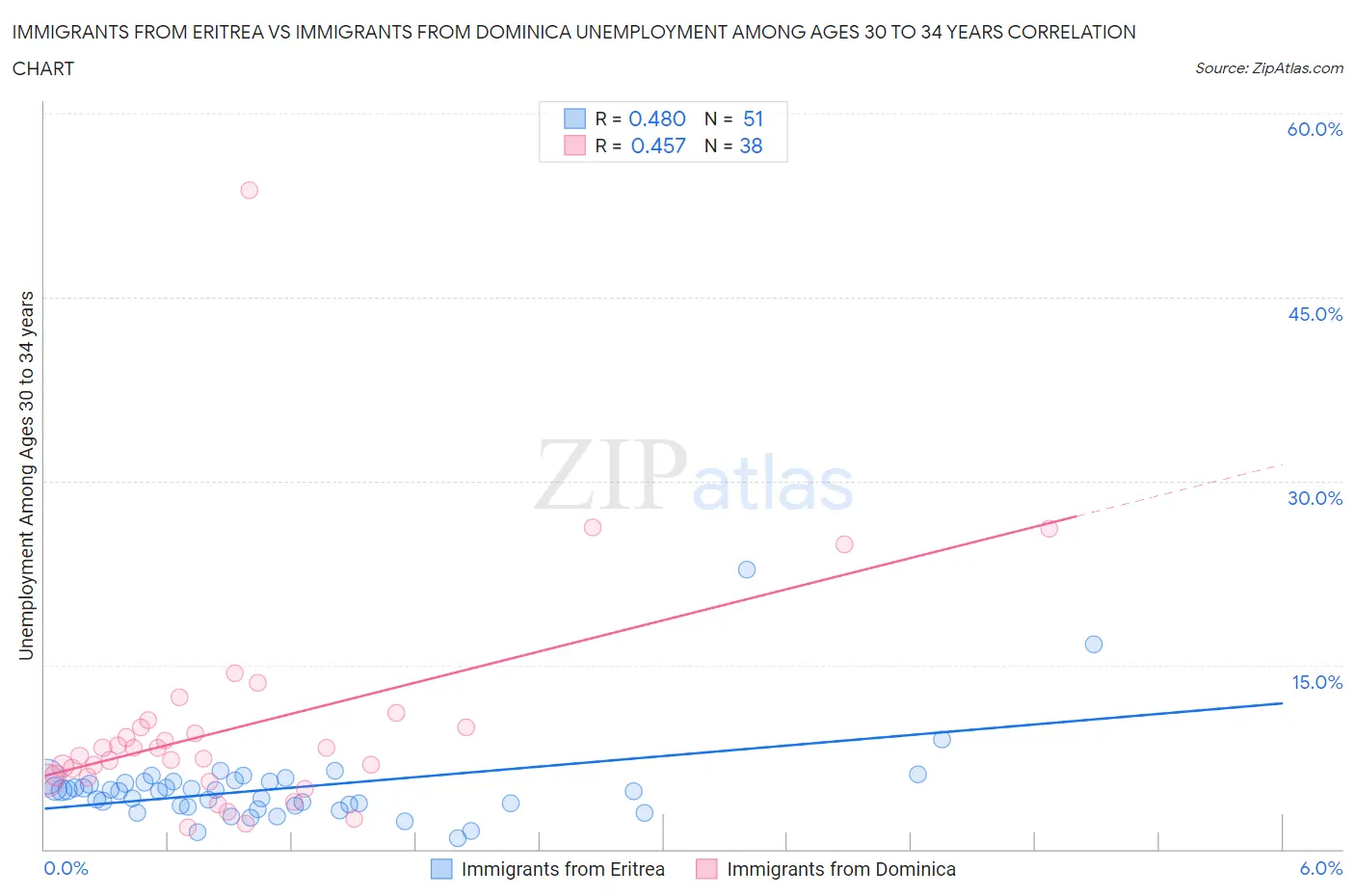 Immigrants from Eritrea vs Immigrants from Dominica Unemployment Among Ages 30 to 34 years