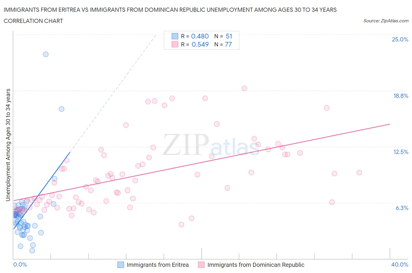 Immigrants from Eritrea vs Immigrants from Dominican Republic Unemployment Among Ages 30 to 34 years