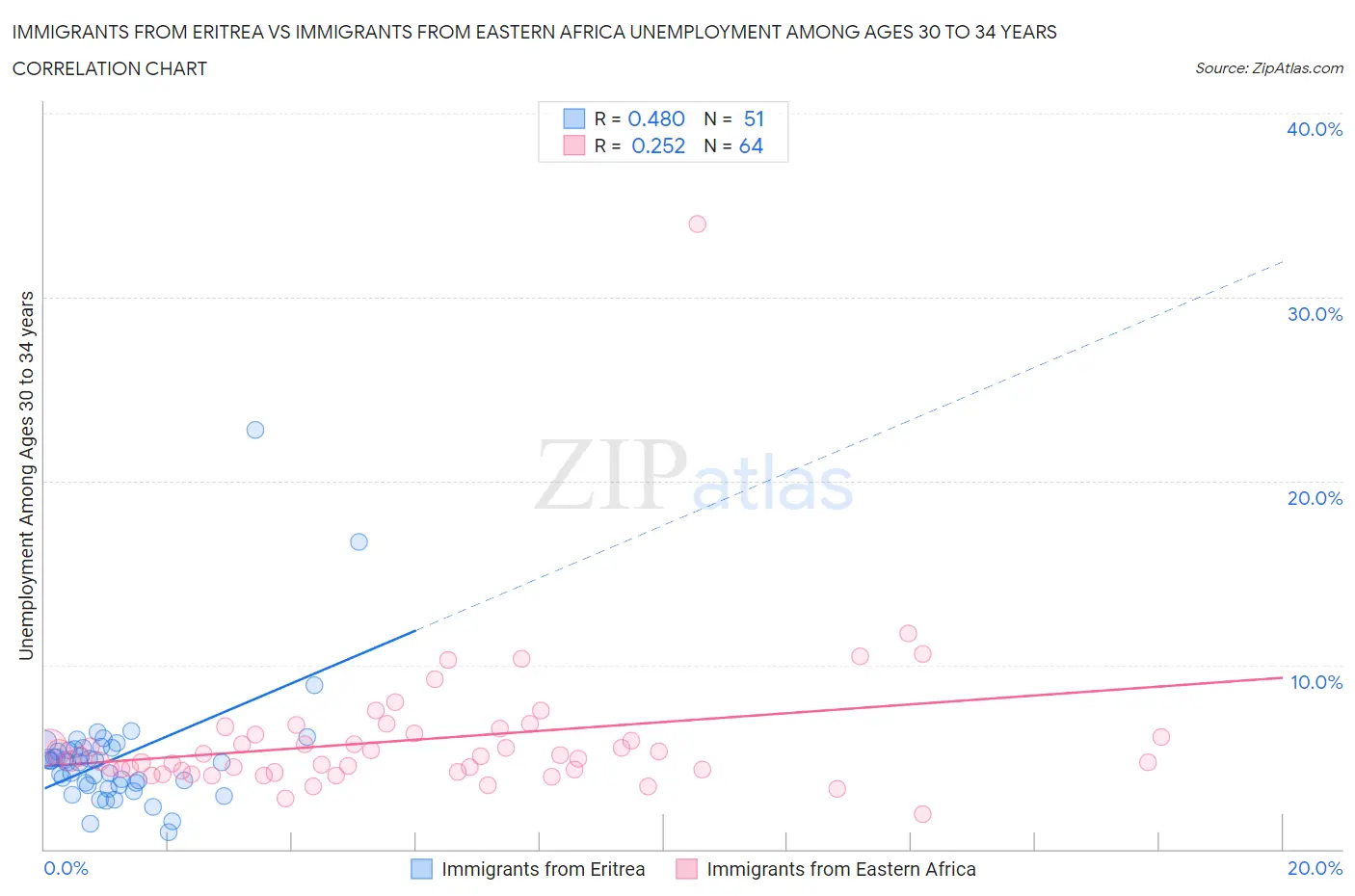 Immigrants from Eritrea vs Immigrants from Eastern Africa Unemployment Among Ages 30 to 34 years