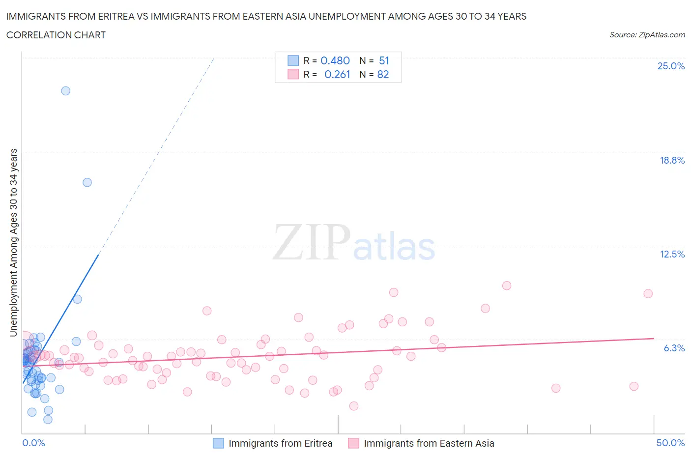 Immigrants from Eritrea vs Immigrants from Eastern Asia Unemployment Among Ages 30 to 34 years