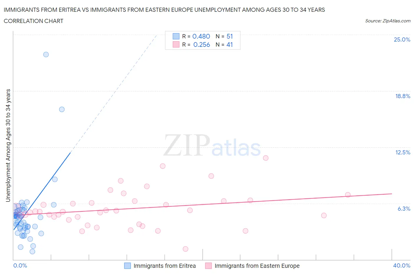 Immigrants from Eritrea vs Immigrants from Eastern Europe Unemployment Among Ages 30 to 34 years