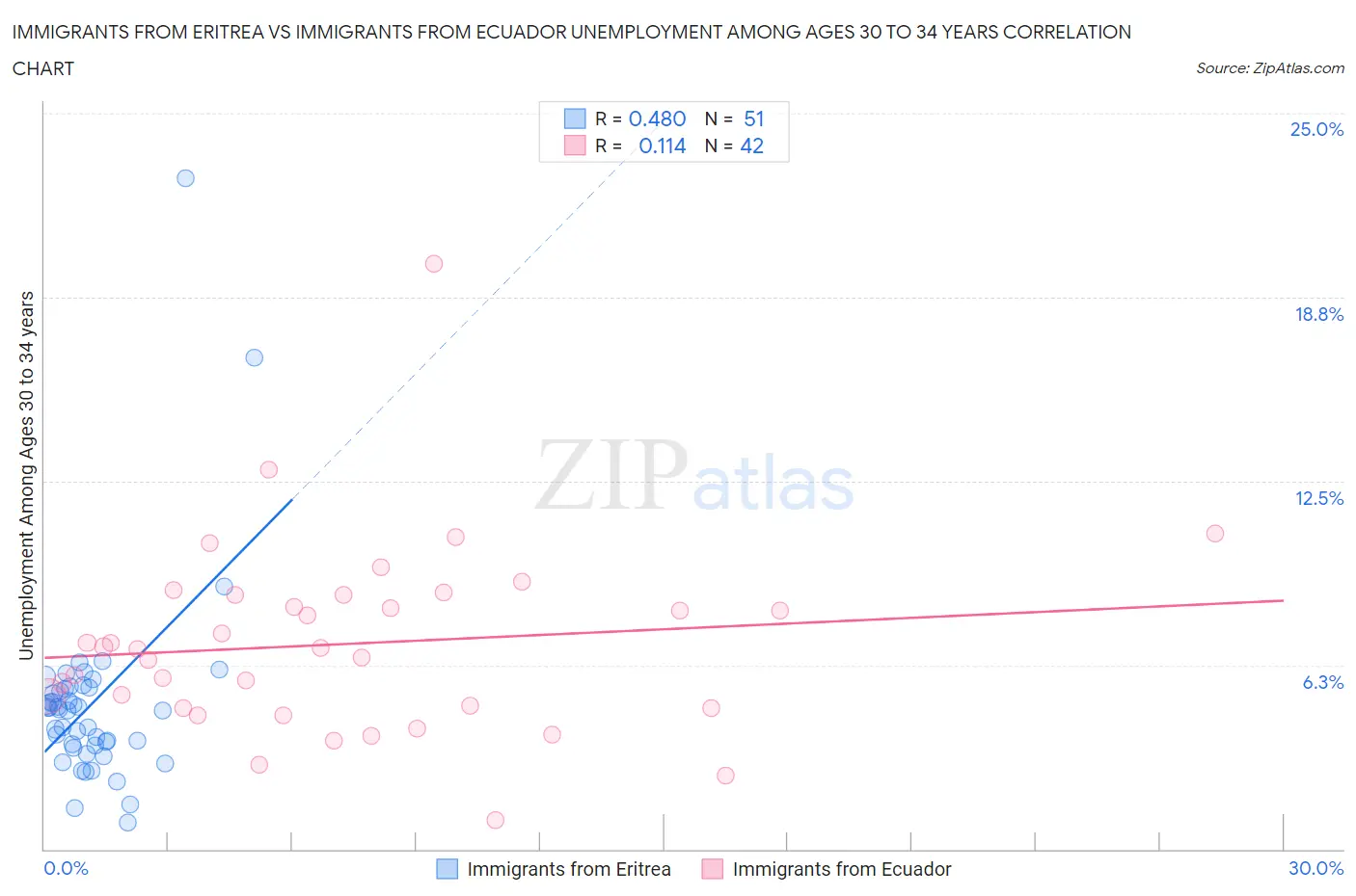 Immigrants from Eritrea vs Immigrants from Ecuador Unemployment Among Ages 30 to 34 years