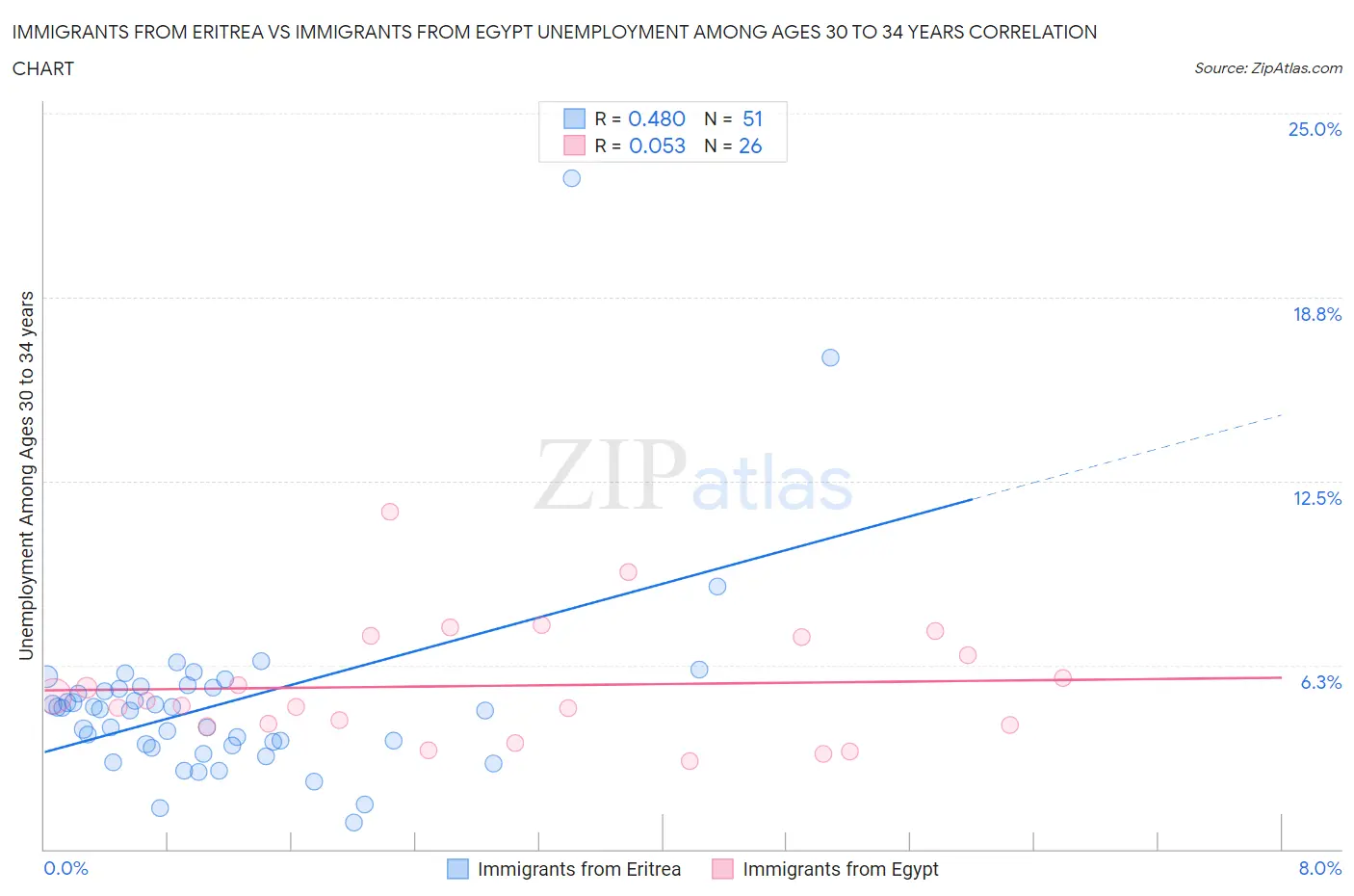 Immigrants from Eritrea vs Immigrants from Egypt Unemployment Among Ages 30 to 34 years