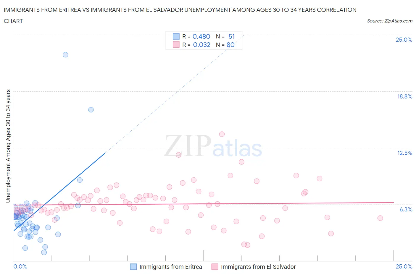 Immigrants from Eritrea vs Immigrants from El Salvador Unemployment Among Ages 30 to 34 years