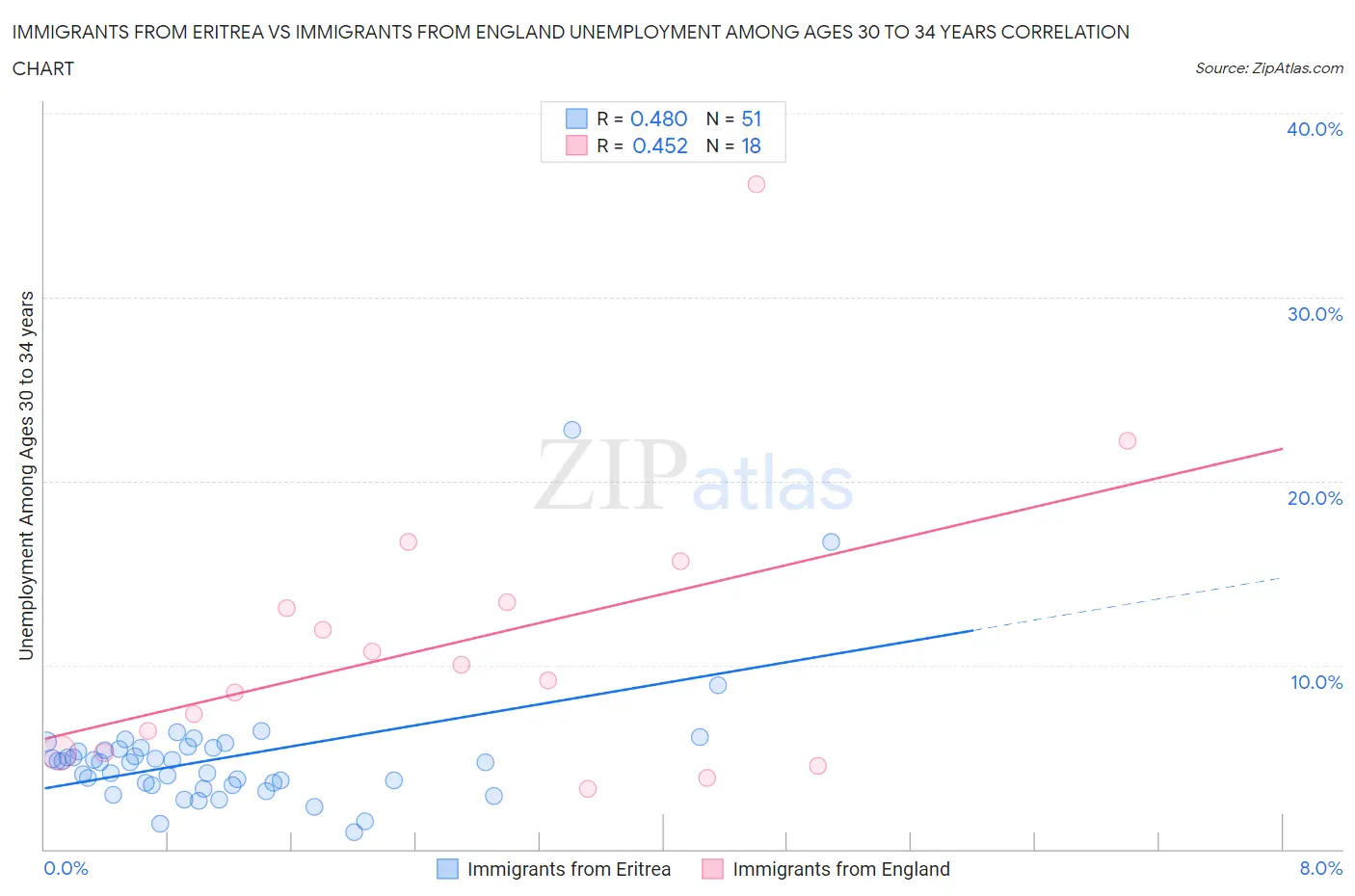 Immigrants from Eritrea vs Immigrants from England Unemployment Among Ages 30 to 34 years