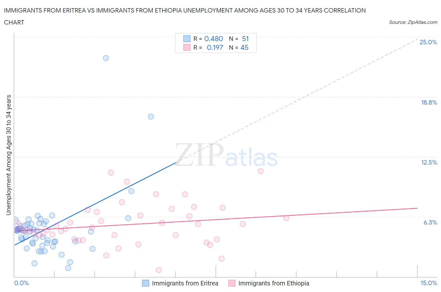 Immigrants from Eritrea vs Immigrants from Ethiopia Unemployment Among Ages 30 to 34 years