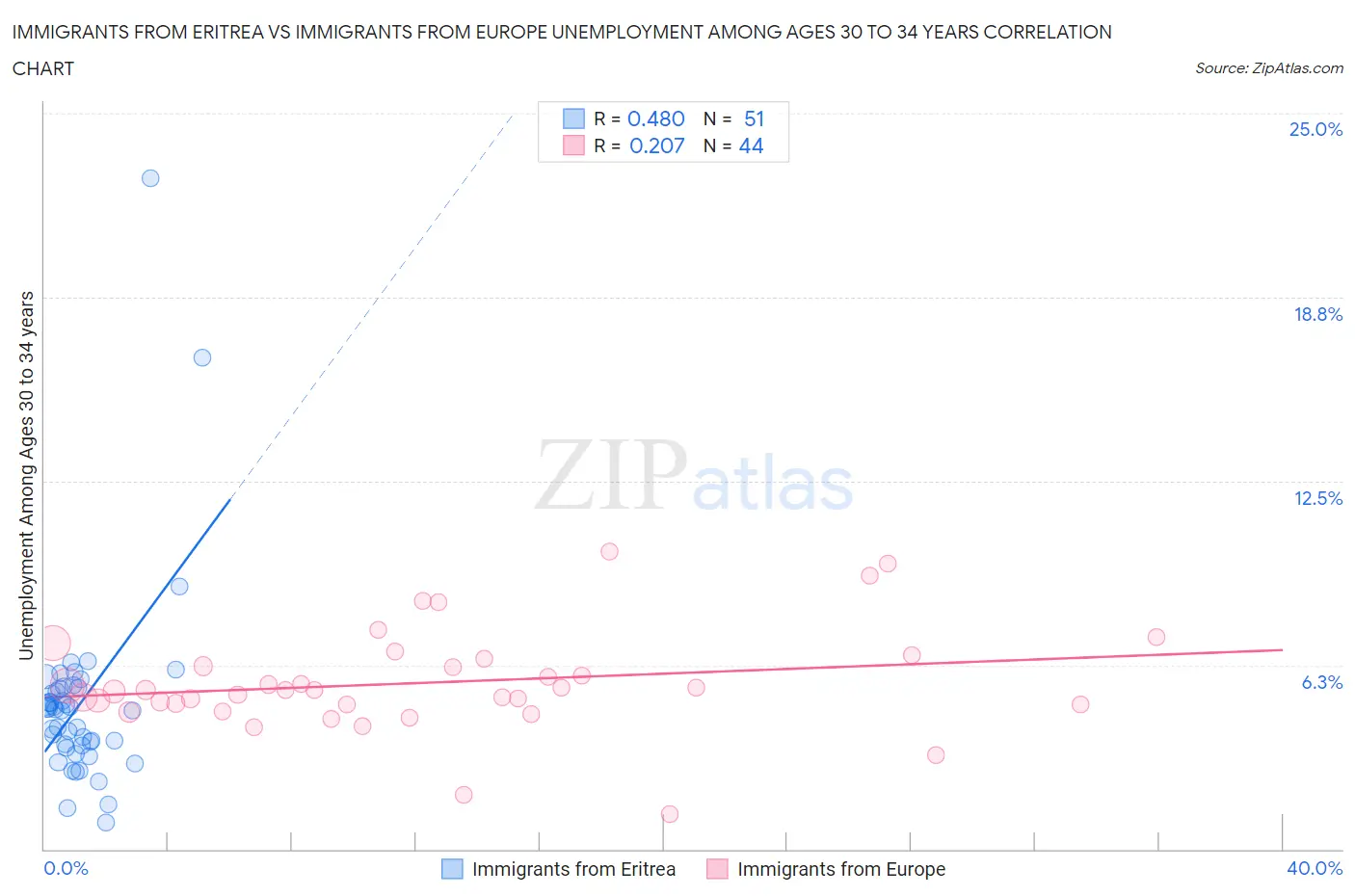 Immigrants from Eritrea vs Immigrants from Europe Unemployment Among Ages 30 to 34 years