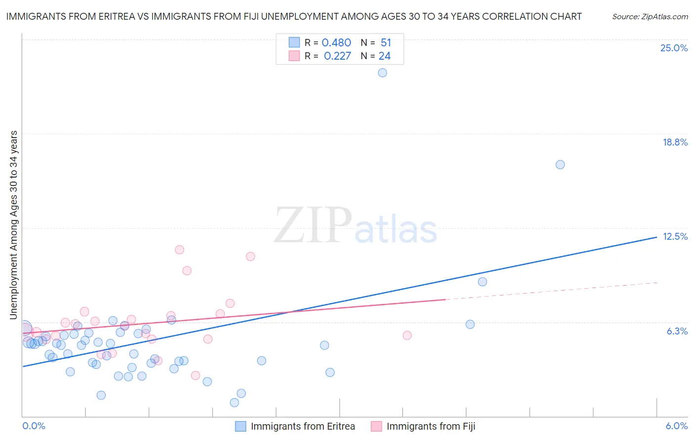 Immigrants from Eritrea vs Immigrants from Fiji Unemployment Among Ages 30 to 34 years