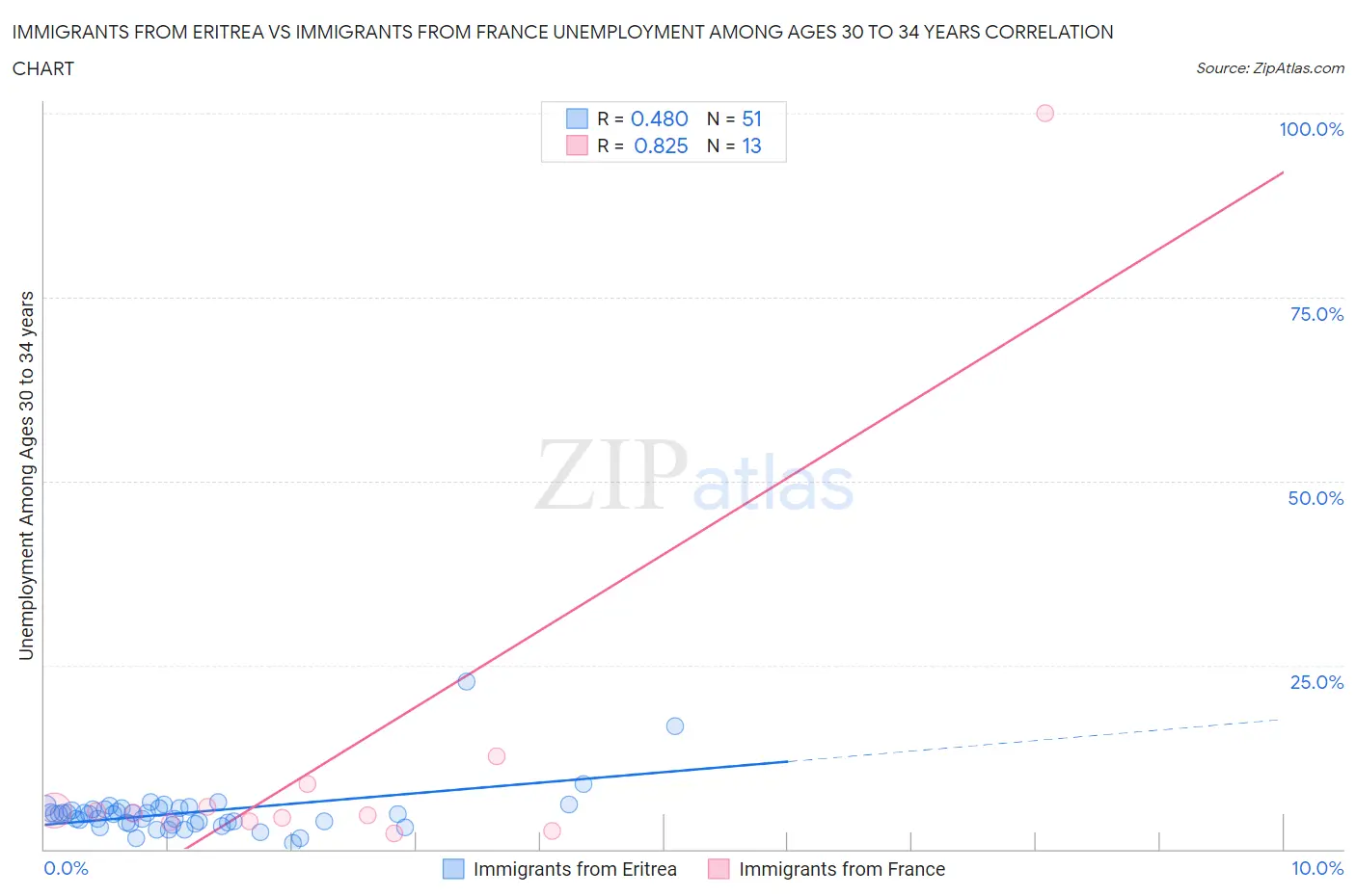 Immigrants from Eritrea vs Immigrants from France Unemployment Among Ages 30 to 34 years