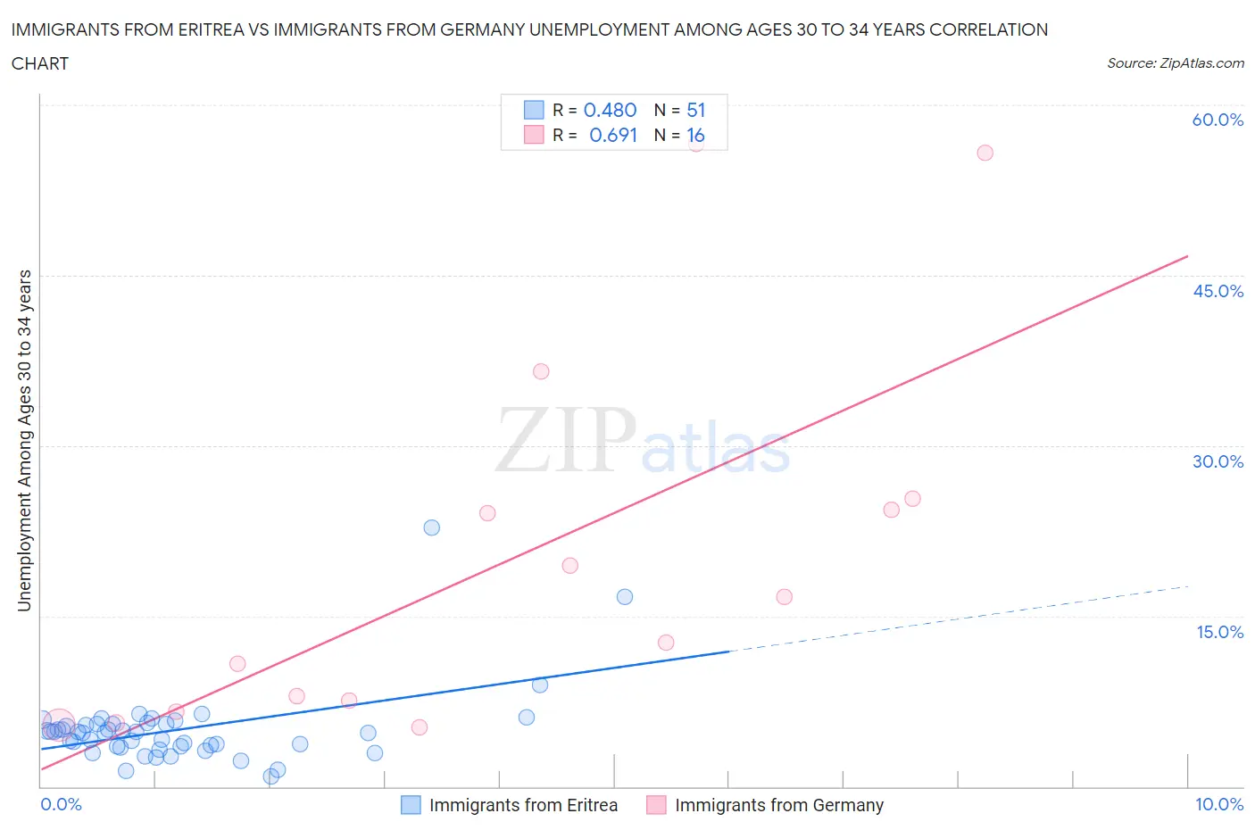 Immigrants from Eritrea vs Immigrants from Germany Unemployment Among Ages 30 to 34 years