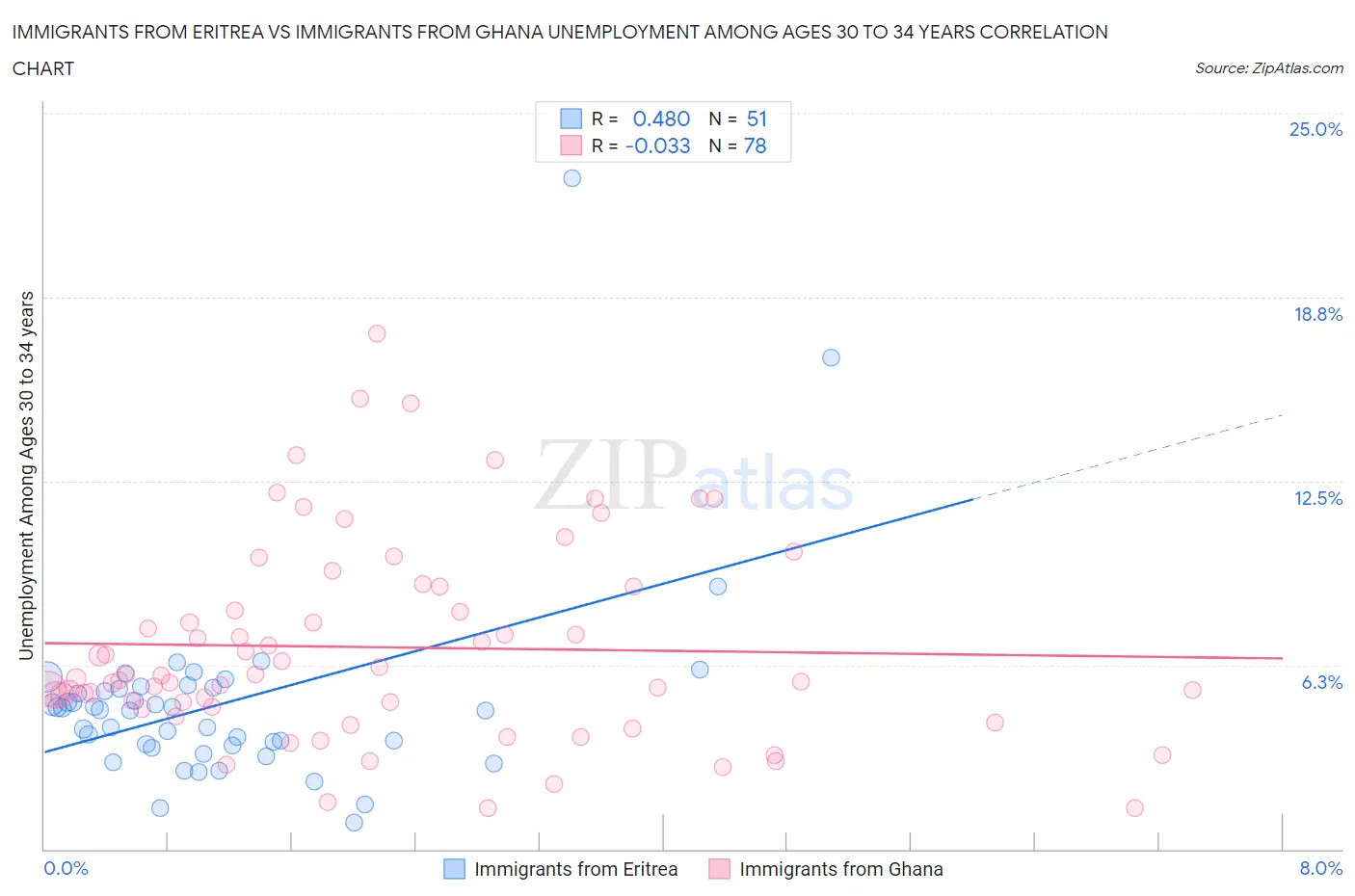 Immigrants from Eritrea vs Immigrants from Ghana Unemployment Among Ages 30 to 34 years