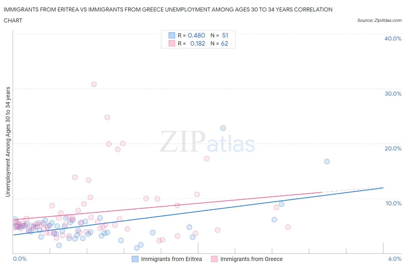 Immigrants from Eritrea vs Immigrants from Greece Unemployment Among Ages 30 to 34 years