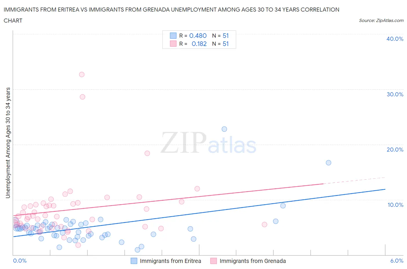 Immigrants from Eritrea vs Immigrants from Grenada Unemployment Among Ages 30 to 34 years