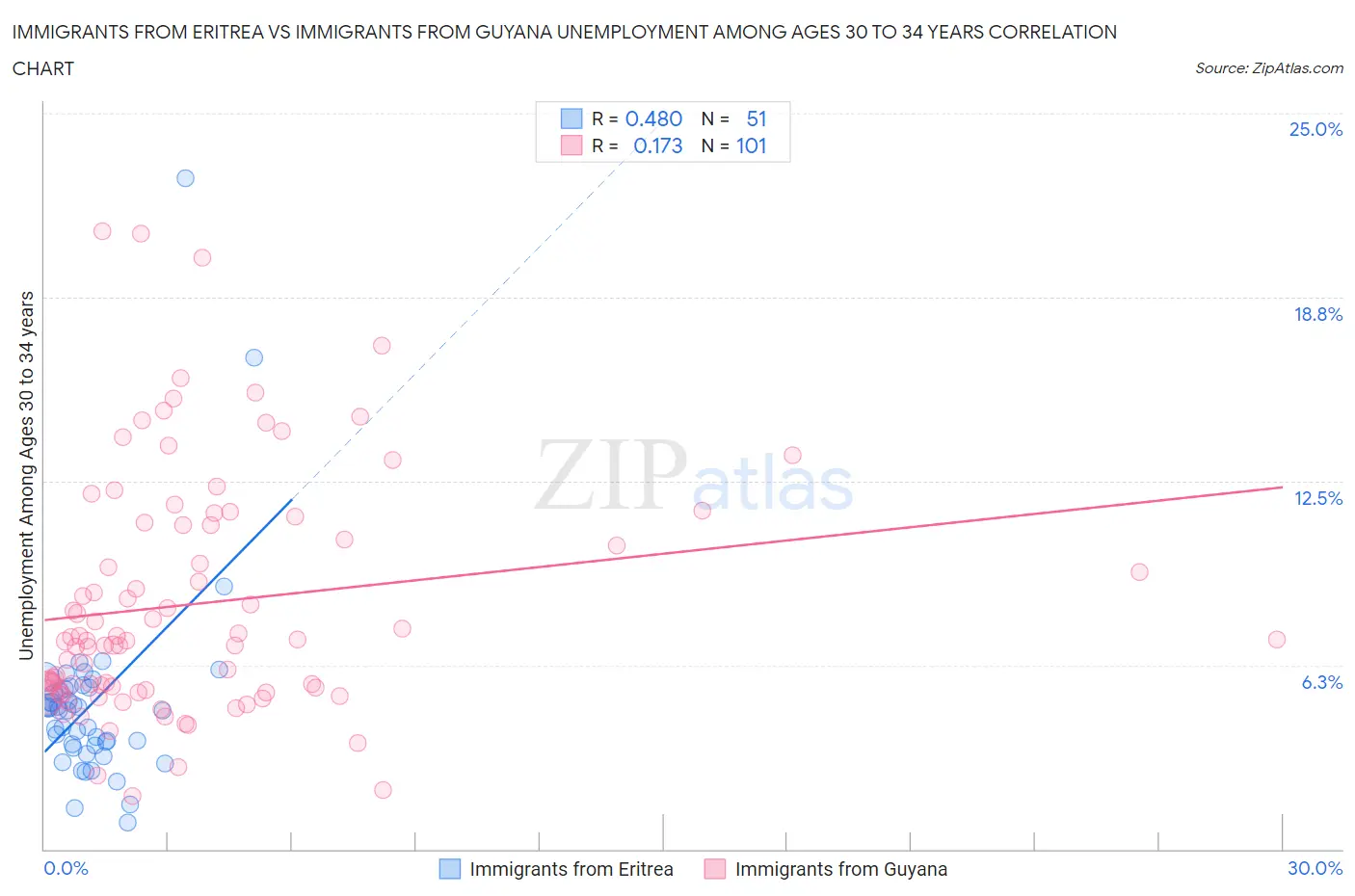 Immigrants from Eritrea vs Immigrants from Guyana Unemployment Among Ages 30 to 34 years