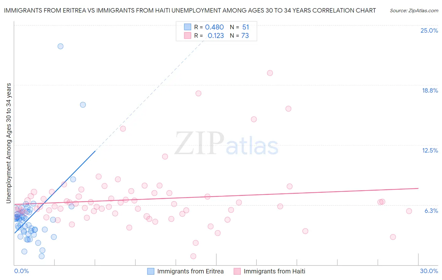 Immigrants from Eritrea vs Immigrants from Haiti Unemployment Among Ages 30 to 34 years