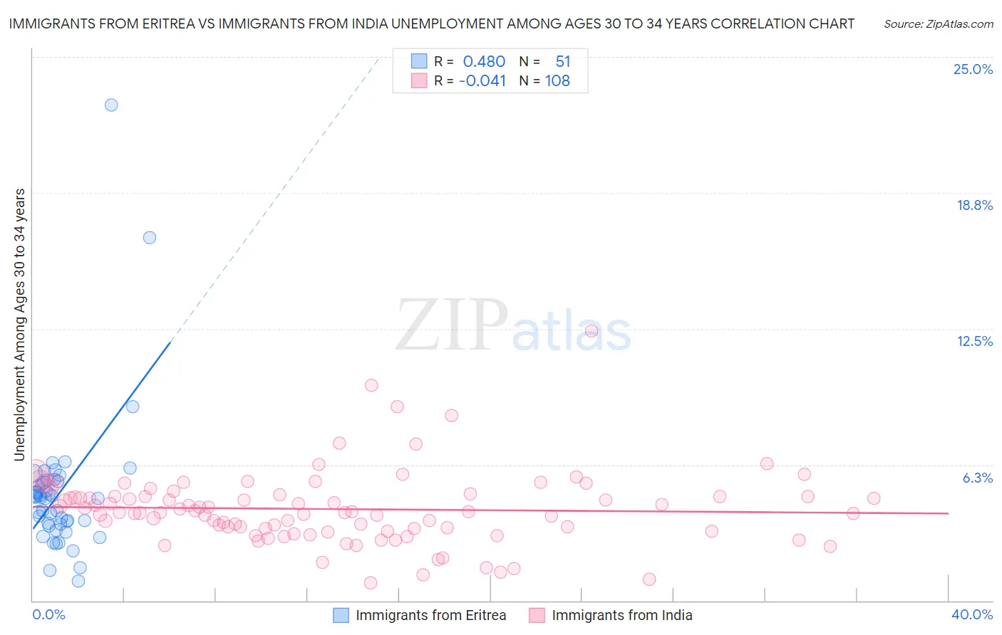 Immigrants from Eritrea vs Immigrants from India Unemployment Among Ages 30 to 34 years