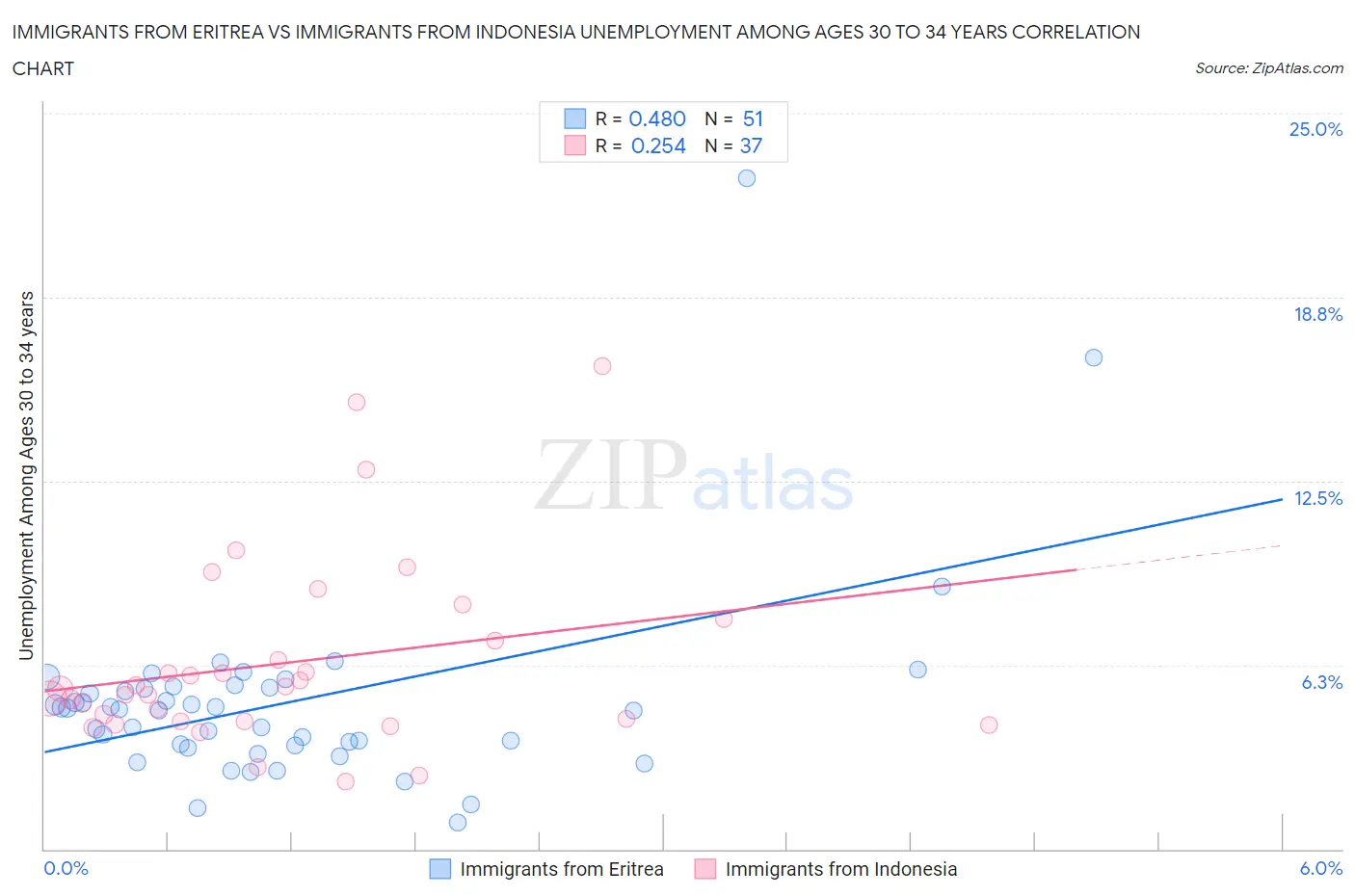 Immigrants from Eritrea vs Immigrants from Indonesia Unemployment Among Ages 30 to 34 years