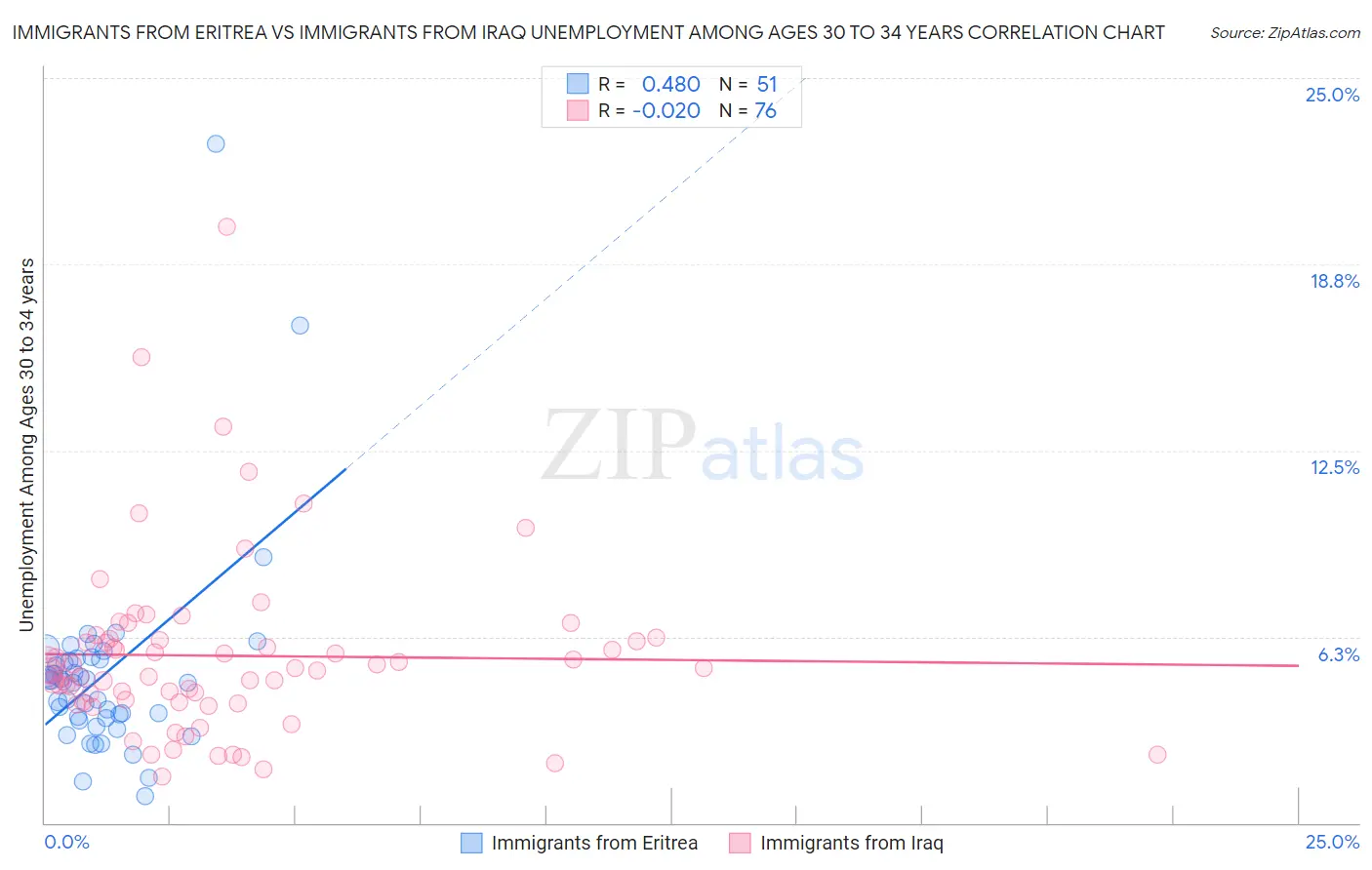 Immigrants from Eritrea vs Immigrants from Iraq Unemployment Among Ages 30 to 34 years