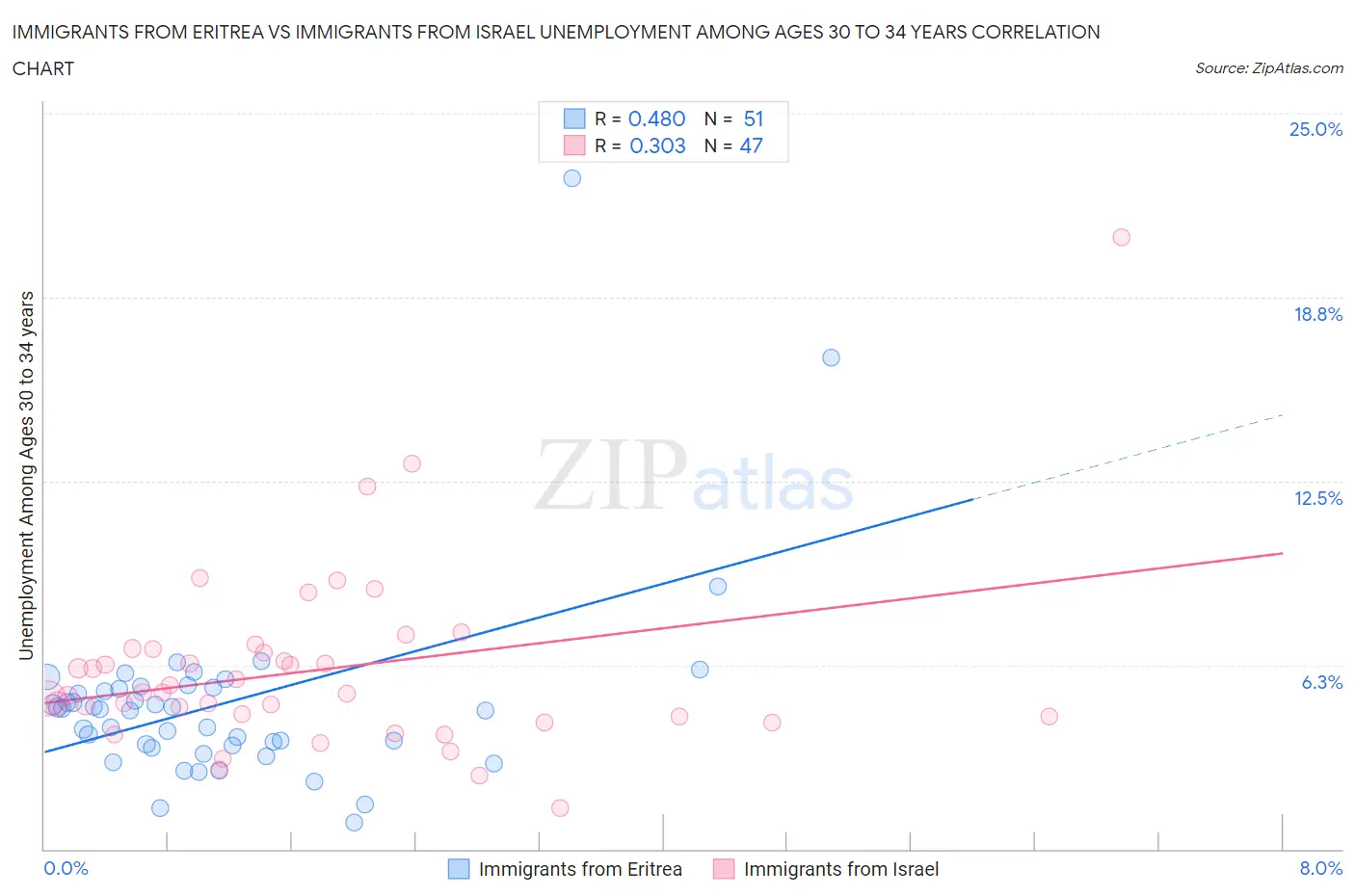 Immigrants from Eritrea vs Immigrants from Israel Unemployment Among Ages 30 to 34 years