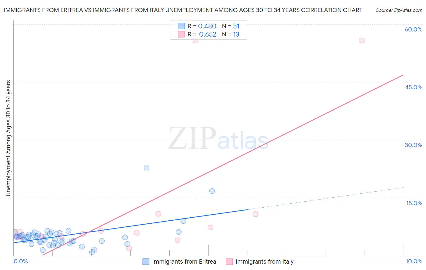Immigrants from Eritrea vs Immigrants from Italy Unemployment Among Ages 30 to 34 years