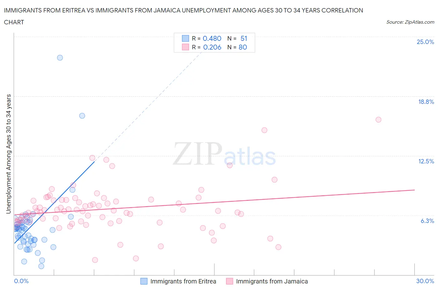 Immigrants from Eritrea vs Immigrants from Jamaica Unemployment Among Ages 30 to 34 years