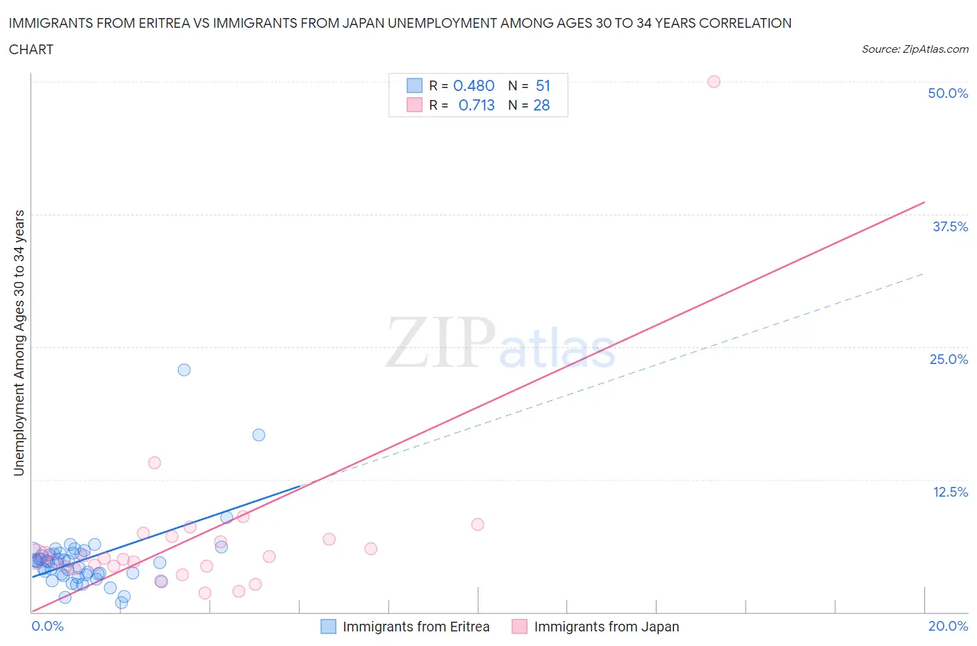 Immigrants from Eritrea vs Immigrants from Japan Unemployment Among Ages 30 to 34 years