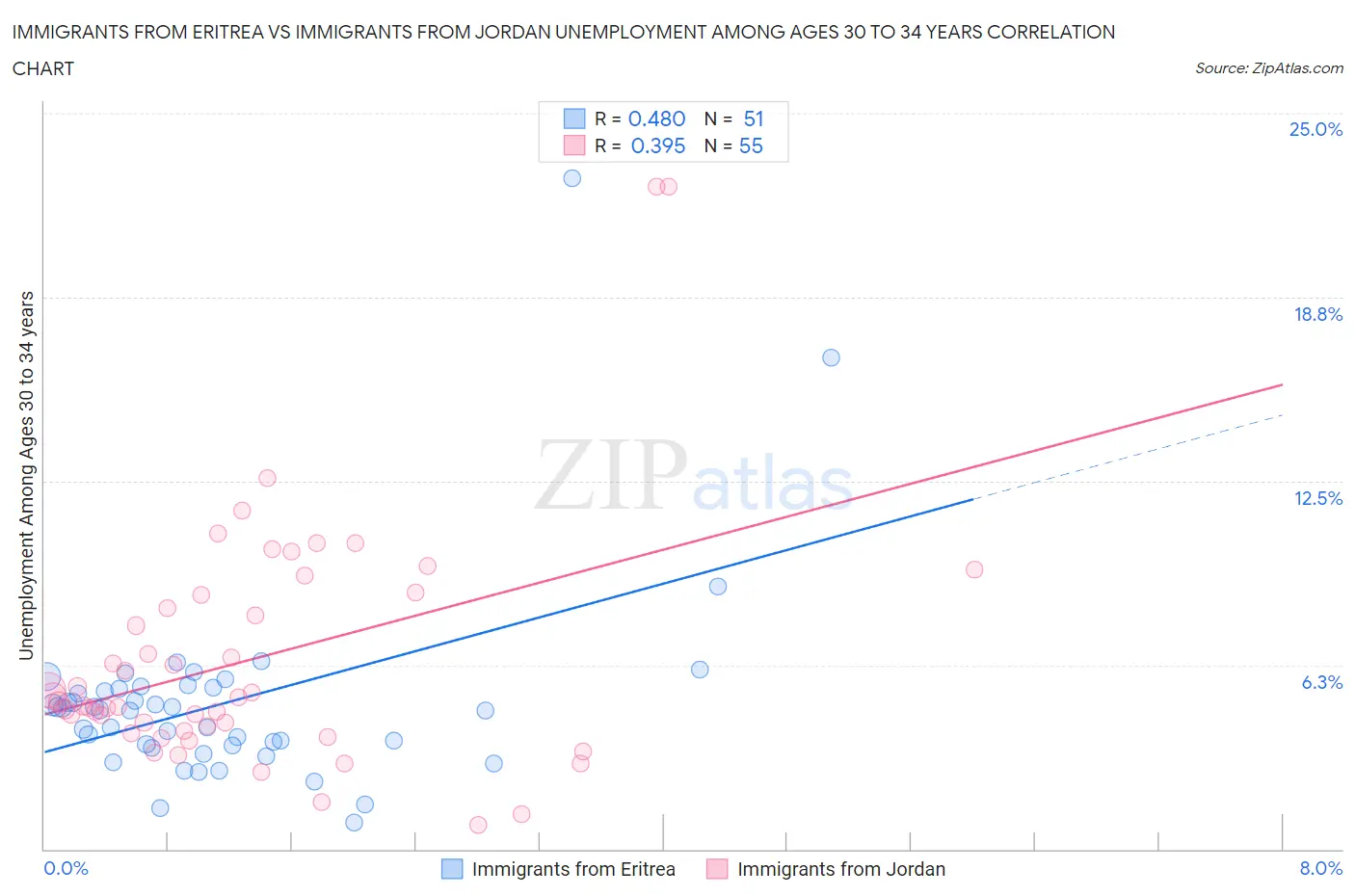 Immigrants from Eritrea vs Immigrants from Jordan Unemployment Among Ages 30 to 34 years