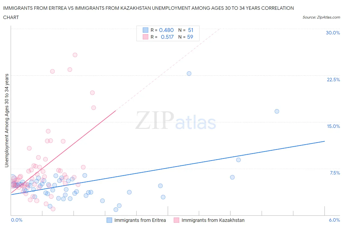 Immigrants from Eritrea vs Immigrants from Kazakhstan Unemployment Among Ages 30 to 34 years