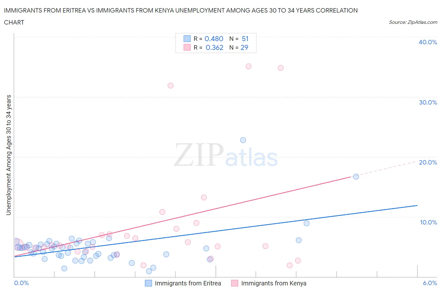 Immigrants from Eritrea vs Immigrants from Kenya Unemployment Among Ages 30 to 34 years