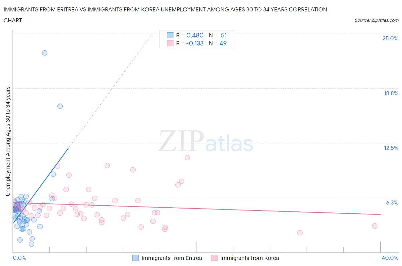 Immigrants from Eritrea vs Immigrants from Korea Unemployment Among Ages 30 to 34 years